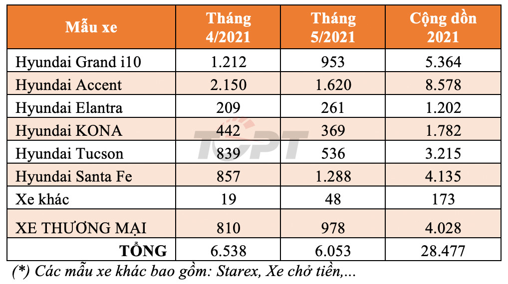 Hơn 6.000 chiếc bán ra, Hyundai là thương hiệu bán nhiều xe nhất tháng 5/2021